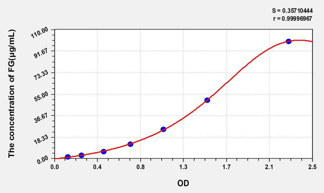 Pig FG(Fibrinogen) ELISA Kit