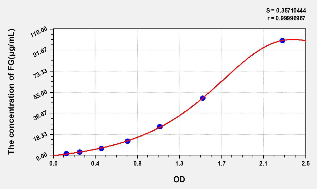 Pig FG(Fibrinogen) ELISA Kit