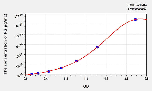 Pig FG(Fibrinogen) ELISA Kit