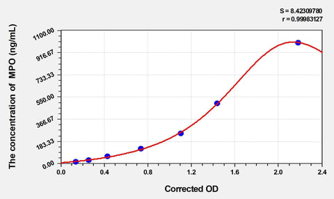 Cattle MPO(Myeloperoxidase) ELISA Kit