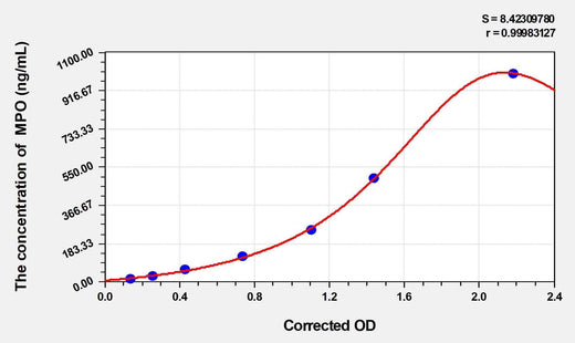 Cattle MPO(Myeloperoxidase) ELISA Kit