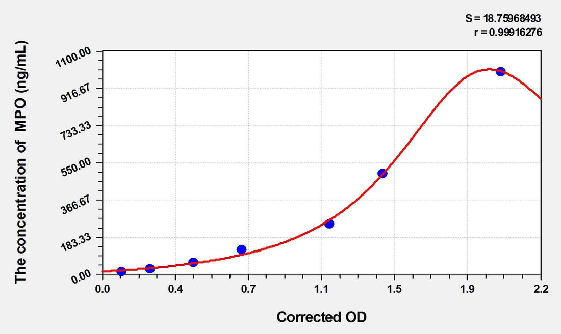 Horse MPO(Myeloperoxidase) ELISA Kit