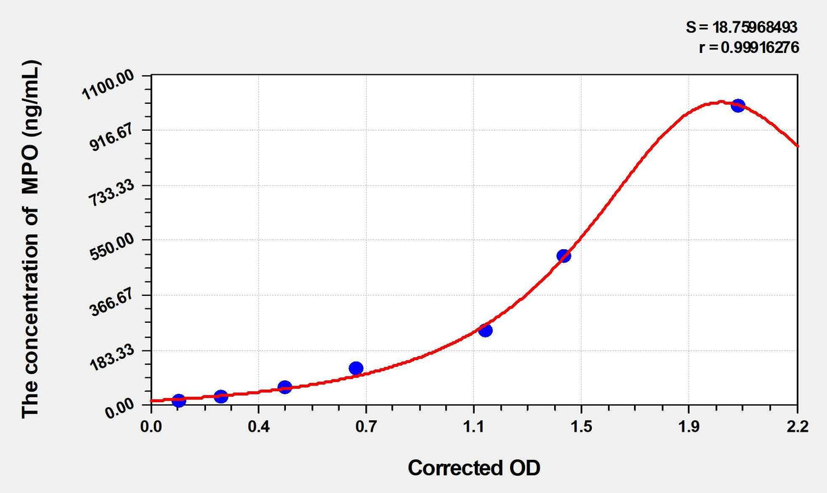 Horse MPO(Myeloperoxidase) ELISA Kit