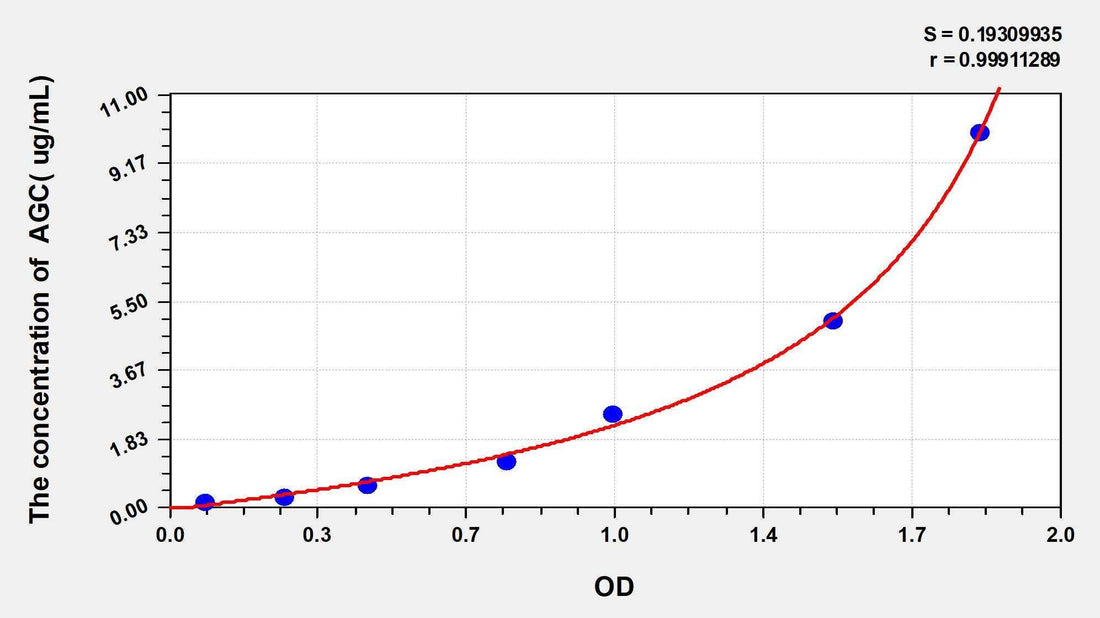 Rabbit AGC(Aggrecan) ELISA Kit