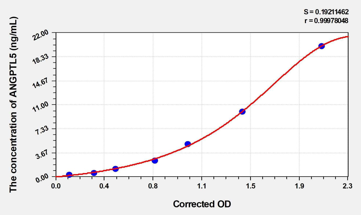 Human ANGPTL6(Angiopoietin Like Protein 6) ELISA Kit