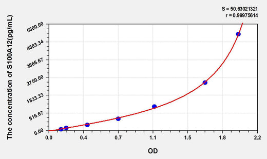 Human S100A12(S100 Calcium Binding Protein A12) ELISA Kit