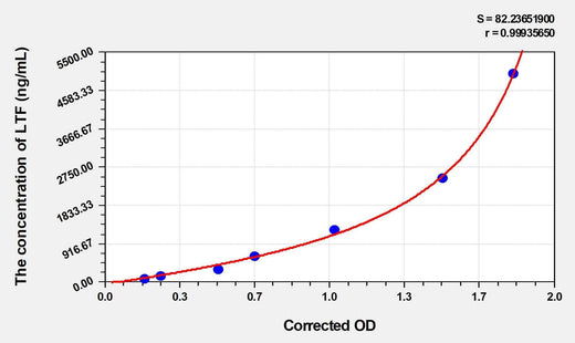 Pig LTF(Lactoferrin) ELISA Kit