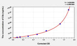 Dog C5a(Complement Component 5a) ELISA Kit