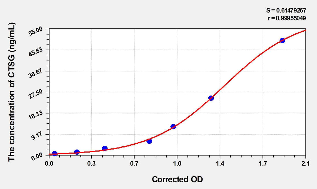 Mouse CTSG(Cathepsin G) ELISA Kit
