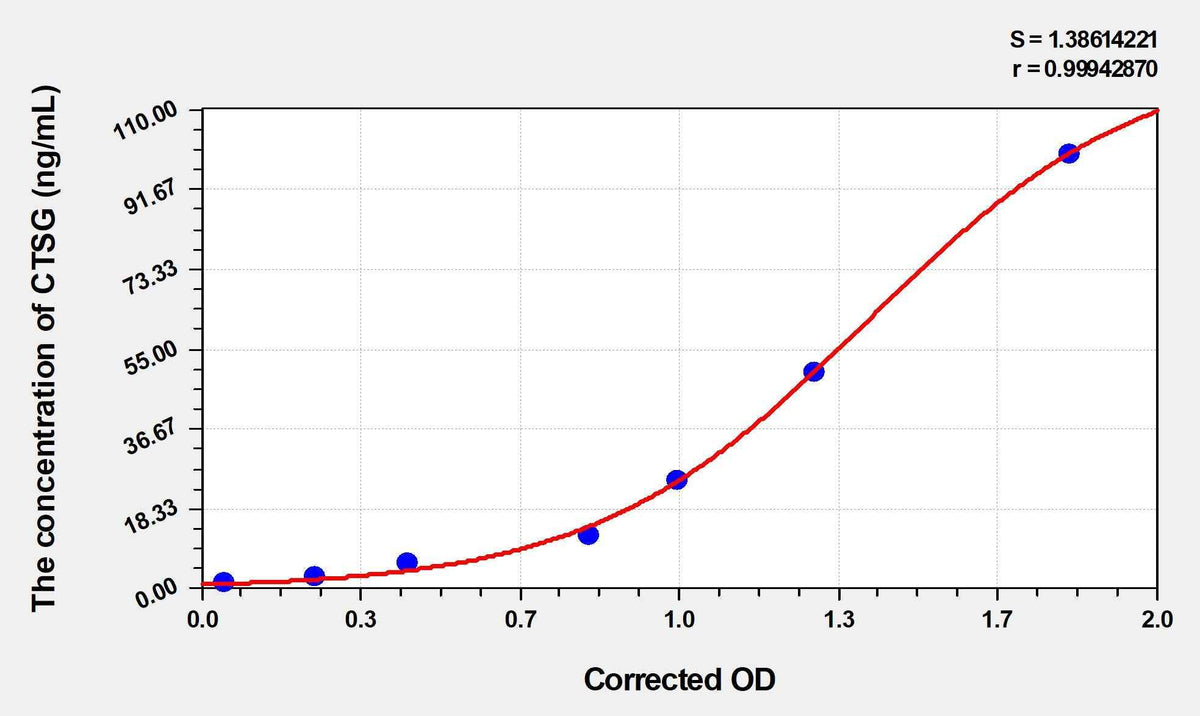 Mouse CTSG(Cathepsin G) Microsample ELISA Kit
