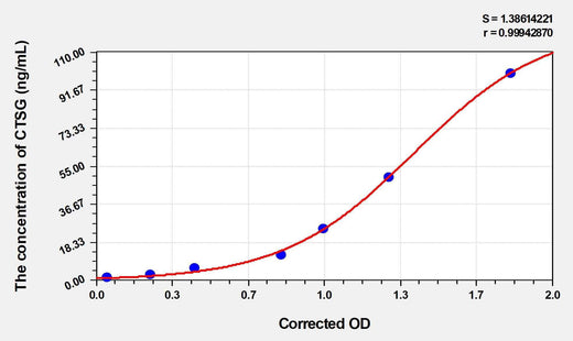 Mouse CTSG(Cathepsin G) Microsample ELISA Kit