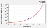 Rat APLNR(Apelin Receptor) ELISA Kit