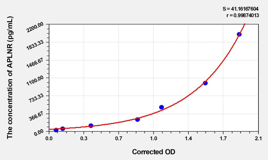 Rat APLNR(Apelin Receptor) ELISA Kit
