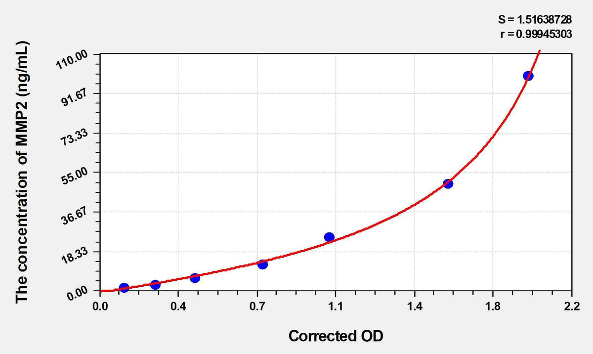 Pig MMP2(Matrix Metalloproteinase 2) ELISA Kit