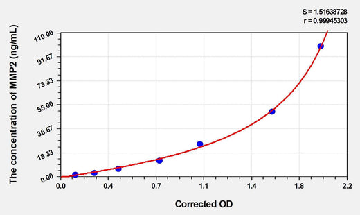 Pig MMP2(Matrix Metalloproteinase 2) ELISA Kit