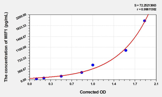 Human WIF1(WNT Inhibitory Factor 1) ELISA Kit