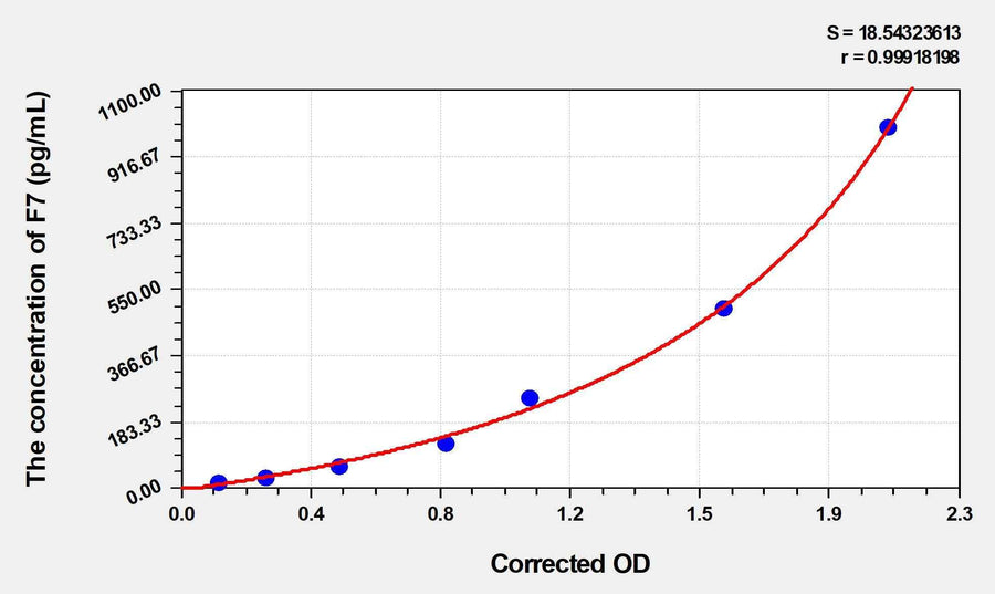 Rat F7(Coagulation Factor VII) ELISA Kit