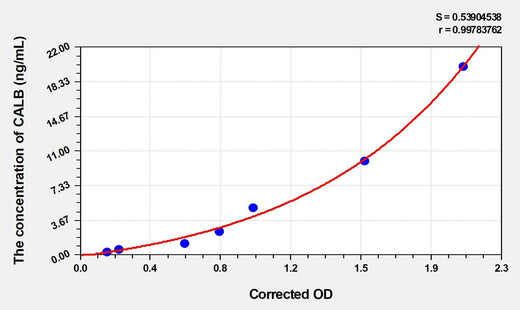 Rat CALB(Calbindin) ELISA Kit