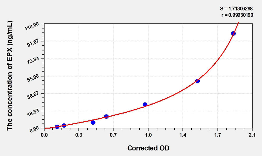Mouse EPX(Eosinophil Peroxidase) ELISA Kit
