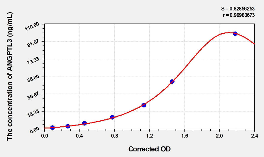 Rat ANGPTL3(Angiopoietin Like Protein 3) ELISA Kit