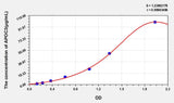 Rat APOC3(Apolipoprotein C3) ELISA Kit