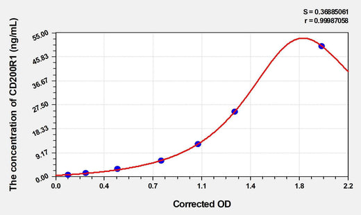 Human CD200R1(CD200 Receptor 1) ELISA Kit