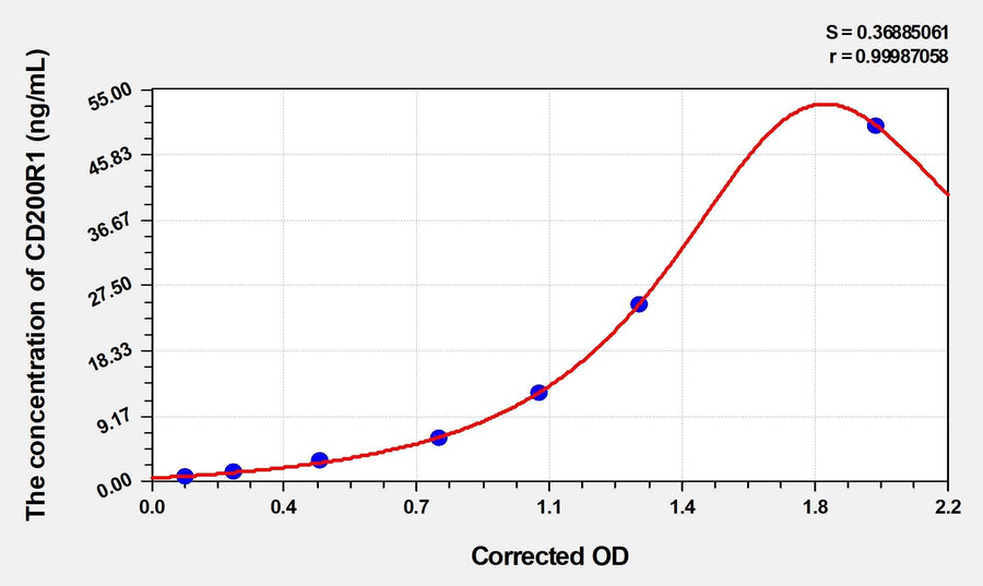 Human CD200R1(CD200 Receptor 1) ELISA Kit