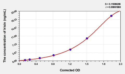 Human Irisin ELISA Kit