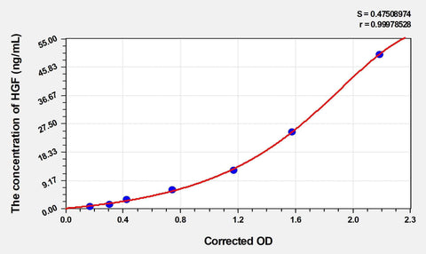 Cattle HGF(Hepatocyte Growth Factor) ELISA Kit