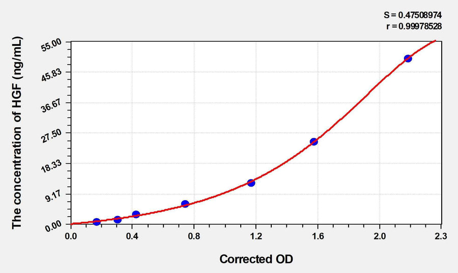 Cattle HGF(Hepatocyte Growth Factor) ELISA Kit