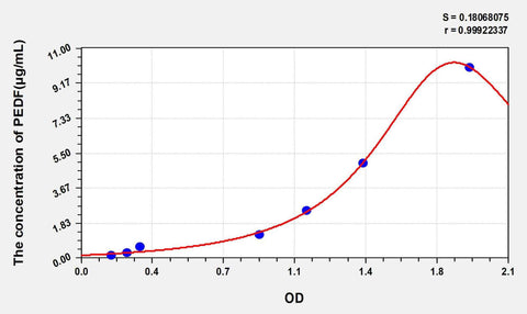 Rat PEDF(Pigment Epithelium Derived Factor) ELISA Kit