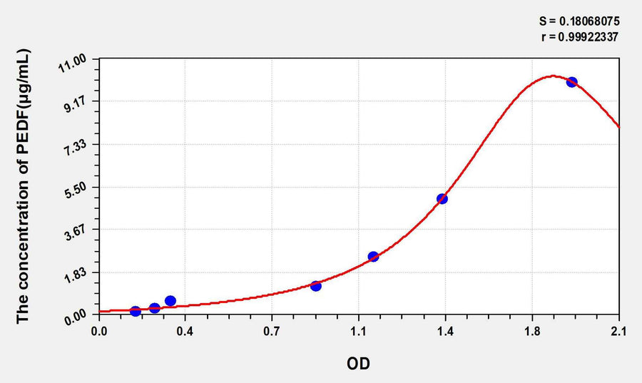 Rat PEDF(Pigment Epithelium Derived Factor) ELISA Kit