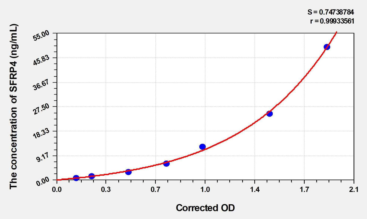 Rat SFRP4(Secreted Frizzled Related Protein 4) ELISA Kit
