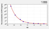 Rat AP13(Apelin 13) ELISA Kit