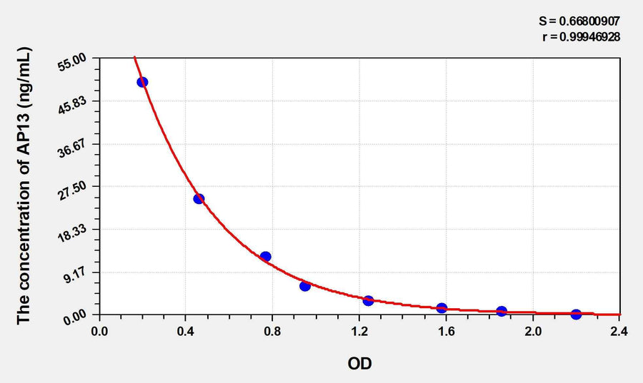 Rat AP13(Apelin 13) ELISA Kit