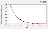 Rat FPA(Fibrinopeptide A) ELISA Kit