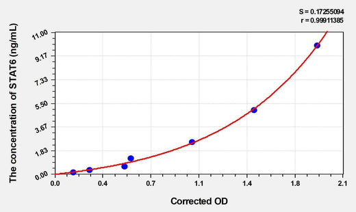 Rat STAT6(Signal Transducer And Activator Of Transcription 6) ELISA Kit