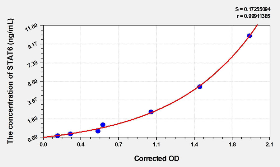 Rat STAT6(Signal Transducer And Activator Of Transcription 6) ELISA Kit