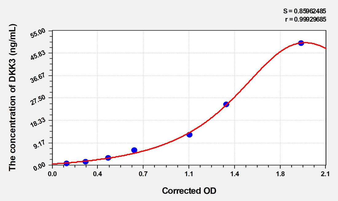 Rat DKK3(Dickkopf Related Protein 3) ELISA Kit