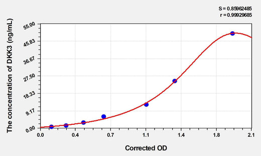 Rat DKK3(Dickkopf Related Protein 3) ELISA Kit