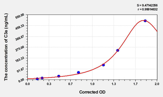 Pig C3a(Complement Component 3a) ELISA Kit
