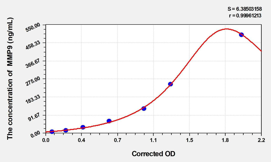 Horse MMP9(Matrix Metalloproteinase 9) ELISA Kit