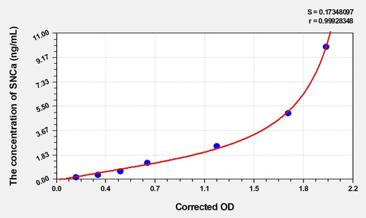 Rat SNCa(Synuclein Alpha) ELISA Kit