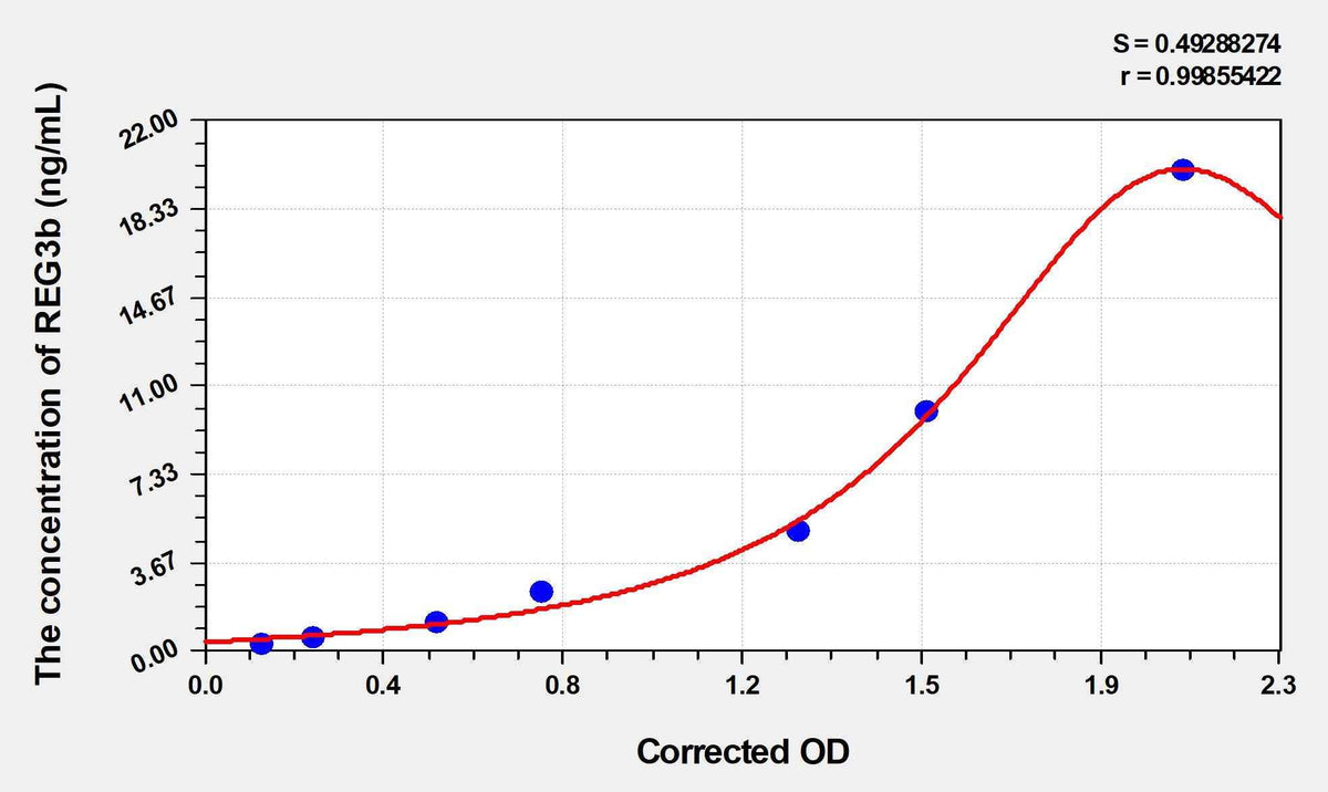 Mouse REG3b(Regenerating Islet Derived Protein 3 Beta) ELISA Kit