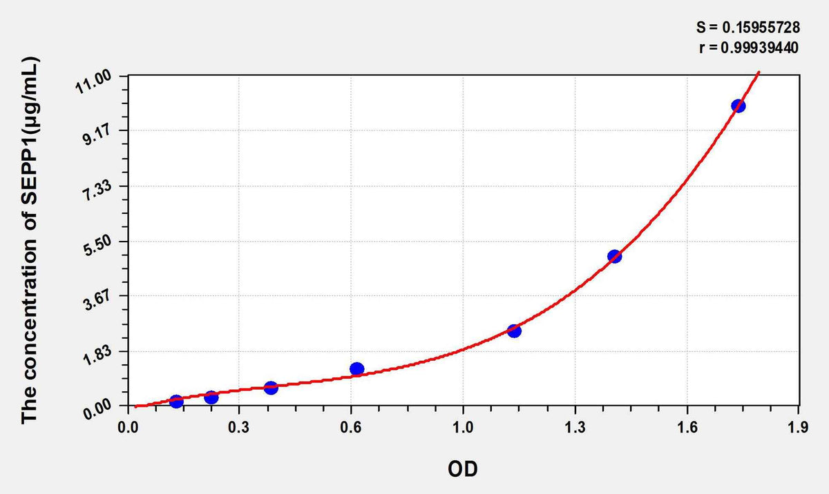Rat SEPP1(Selenoprotein P1, Plasma) ELISA Kit