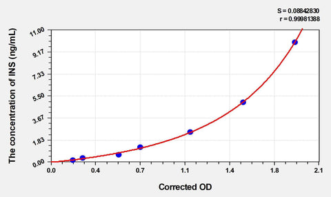 Cattle INS(Insulin) ELISA Kit