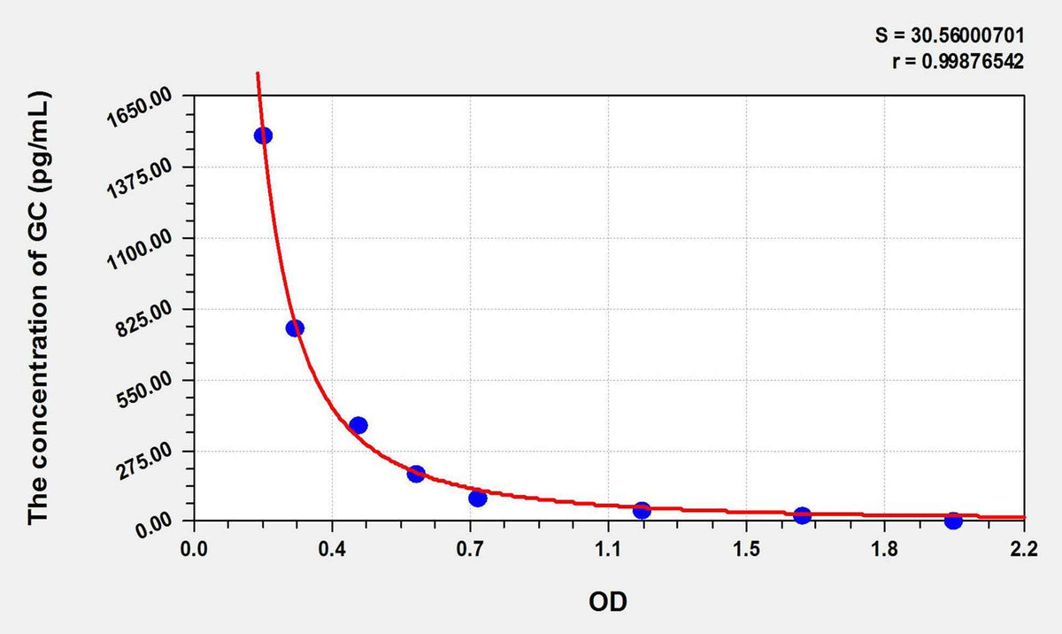 Human GC(Glucagon) ELISA Kit