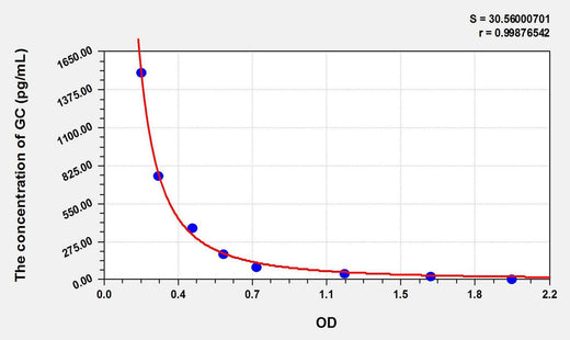 Human GC(Glucagon) ELISA Kit
