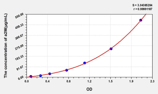 Rat a2M(Alpha-2-Macroglobulin) ELISA Kit