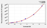 Dog LTF(Lactoferrin) ELISA Kit